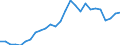 Flow: Exports / Measure: Values / Partner Country: World / Reporting Country: Austria