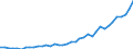 Flow: Exports / Measure: Values / Partner Country: World / Reporting Country: Canada