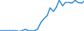 Flow: Exports / Measure: Values / Partner Country: World / Reporting Country: Czech Rep.