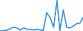 Handelsstrom: Exporte / Maßeinheit: Werte / Partnerland: World / Meldeland: Estonia