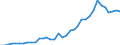 Flow: Exports / Measure: Values / Partner Country: World / Reporting Country: France incl. Monaco & overseas