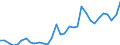 Flow: Exports / Measure: Values / Partner Country: World / Reporting Country: Hungary