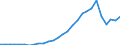 Flow: Exports / Measure: Values / Partner Country: World / Reporting Country: Israel