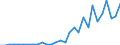 Flow: Exports / Measure: Values / Partner Country: World / Reporting Country: Latvia