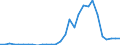 Handelsstrom: Exporte / Maßeinheit: Werte / Partnerland: World / Meldeland: Lithuania