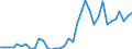 Handelsstrom: Exporte / Maßeinheit: Werte / Partnerland: World / Meldeland: New Zealand