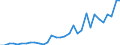 Handelsstrom: Exporte / Maßeinheit: Werte / Partnerland: World / Meldeland: Poland