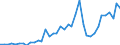 Flow: Exports / Measure: Values / Partner Country: World / Reporting Country: Portugal