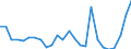 Flow: Exports / Measure: Values / Partner Country: World / Reporting Country: Slovakia