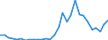 Handelsstrom: Exporte / Maßeinheit: Werte / Partnerland: World / Meldeland: Slovenia