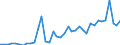 Handelsstrom: Exporte / Maßeinheit: Werte / Partnerland: World / Meldeland: Spain