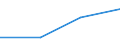 Flow: Exports / Measure: Values / Partner Country: Bahrain / Reporting Country: Canada