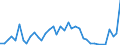 Flow: Exports / Measure: Values / Partner Country: Bahrain / Reporting Country: Netherlands