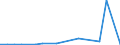 Flow: Exports / Measure: Values / Partner Country: Denmark / Reporting Country: Estonia