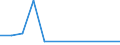 Flow: Exports / Measure: Values / Partner Country: Denmark / Reporting Country: Israel