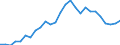 Flow: Exports / Measure: Values / Partner Country: World / Reporting Country: Austria