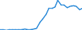 Flow: Exports / Measure: Values / Partner Country: World / Reporting Country: Czech Rep.