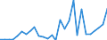 Handelsstrom: Exporte / Maßeinheit: Werte / Partnerland: World / Meldeland: Estonia