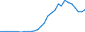 Flow: Exports / Measure: Values / Partner Country: World / Reporting Country: Israel