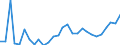 Flow: Exports / Measure: Values / Partner Country: World / Reporting Country: Korea, Rep. of