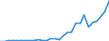 Flow: Exports / Measure: Values / Partner Country: World / Reporting Country: Latvia