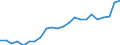 Flow: Exports / Measure: Values / Partner Country: World / Reporting Country: Luxembourg