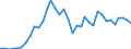 Handelsstrom: Exporte / Maßeinheit: Werte / Partnerland: World / Meldeland: New Zealand