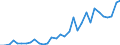 Flow: Exports / Measure: Values / Partner Country: World / Reporting Country: Poland