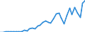 Flow: Exports / Measure: Values / Partner Country: World / Reporting Country: Portugal