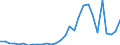 Handelsstrom: Exporte / Maßeinheit: Werte / Partnerland: World / Meldeland: Slovenia