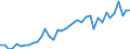 Flow: Exports / Measure: Values / Partner Country: World / Reporting Country: Spain