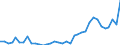 Flow: Exports / Measure: Values / Partner Country: World / Reporting Country: Sweden