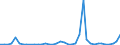 Flow: Exports / Measure: Values / Partner Country: World / Reporting Country: Switzerland incl. Liechtenstein