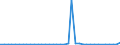 Flow: Exports / Measure: Values / Partner Country: Bahrain / Reporting Country: Netherlands