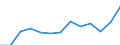 Flow: Exports / Measure: Values / Partner Country: Belgium, Luxembourg / Reporting Country: Austria