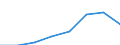 Flow: Exports / Measure: Values / Partner Country: Canada / Reporting Country: EU 28-Extra EU