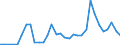 Flow: Exports / Measure: Values / Partner Country: Canada / Reporting Country: Mexico