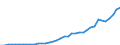 Flow: Exports / Measure: Values / Partner Country: World / Reporting Country: Canada