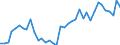 Handelsstrom: Exporte / Maßeinheit: Werte / Partnerland: World / Meldeland: Netherlands