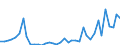 Flow: Exports / Measure: Values / Partner Country: World / Reporting Country: Portugal