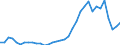 Flow: Exports / Measure: Values / Partner Country: World / Reporting Country: Turkey