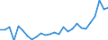 Flow: Exports / Measure: Values / Partner Country: World / Reporting Country: Austria