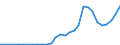 Flow: Exports / Measure: Values / Partner Country: World / Reporting Country: Latvia