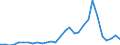 Handelsstrom: Exporte / Maßeinheit: Werte / Partnerland: World / Meldeland: Lithuania