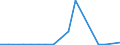 Flow: Exports / Measure: Values / Partner Country: World / Reporting Country: Chile