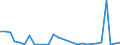 Flow: Exports / Measure: Values / Partner Country: World / Reporting Country: Estonia