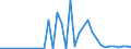 Handelsstrom: Exporte / Maßeinheit: Werte / Partnerland: World / Meldeland: Finland