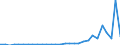 Flow: Exports / Measure: Values / Partner Country: World / Reporting Country: Lithuania