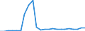 Flow: Exports / Measure: Values / Partner Country: World / Reporting Country: Luxembourg