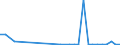 Flow: Exports / Measure: Values / Partner Country: World / Reporting Country: Slovenia